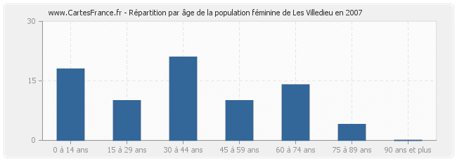 Répartition par âge de la population féminine de Les Villedieu en 2007